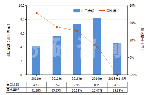 2011-2015年9月中國機(jī)動(dòng)大客車或貨運(yùn)車用翻新輪胎(HS40121200)出口總額及增速統(tǒng)計(jì) 2011-2015年9月中國機(jī)動(dòng)大客車或貨運(yùn)車用翻新輪胎(HS40121200)出口總額及增速統(tǒng)計(jì)